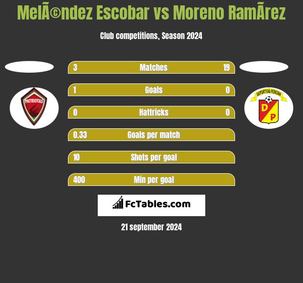 MelÃ©ndez Escobar vs Moreno RamÃ­rez h2h player stats