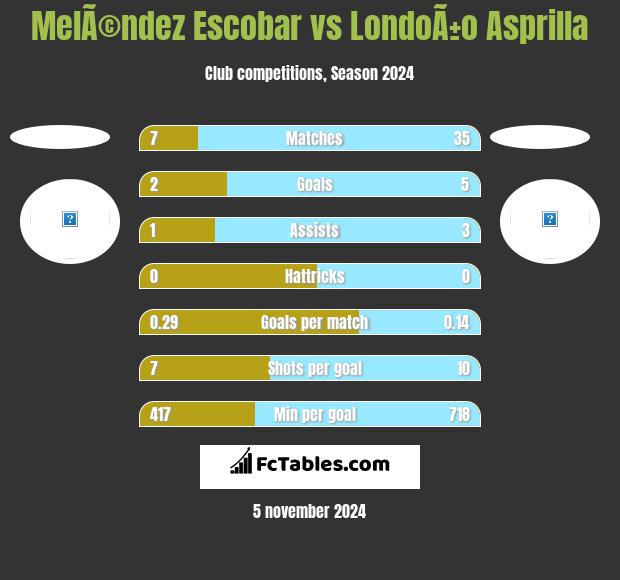 MelÃ©ndez Escobar vs LondoÃ±o Asprilla h2h player stats