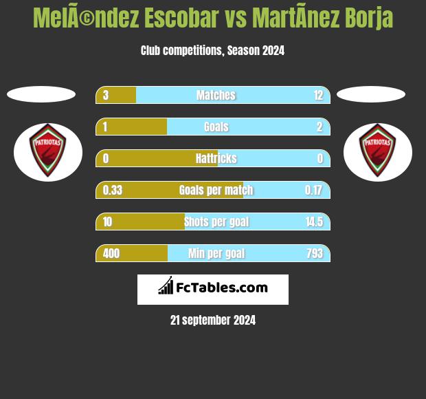 MelÃ©ndez Escobar vs MartÃ­nez Borja h2h player stats