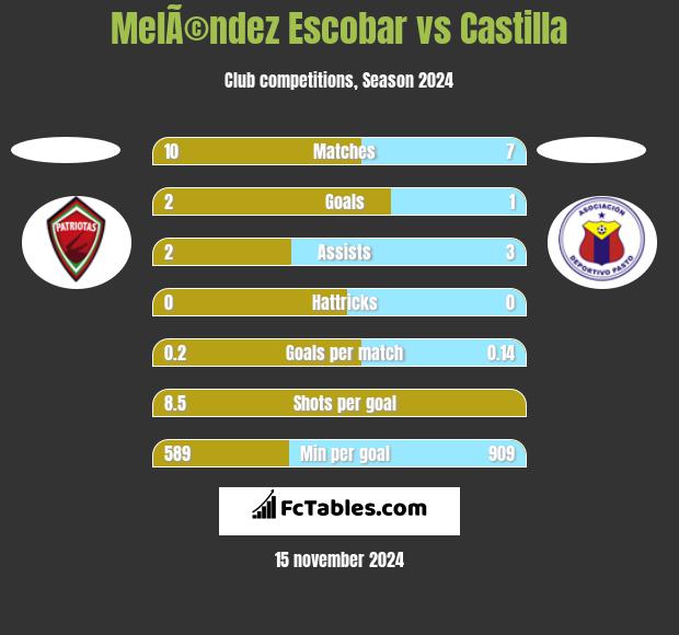 MelÃ©ndez Escobar vs Castilla h2h player stats