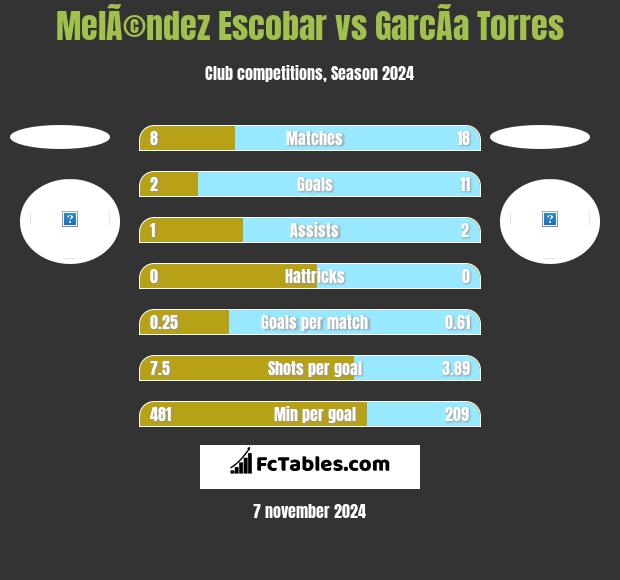 MelÃ©ndez Escobar vs GarcÃ­a Torres h2h player stats