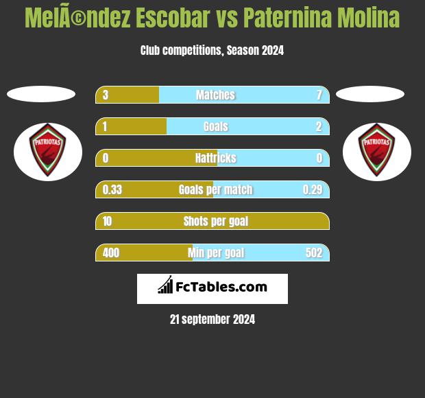 MelÃ©ndez Escobar vs Paternina Molina h2h player stats