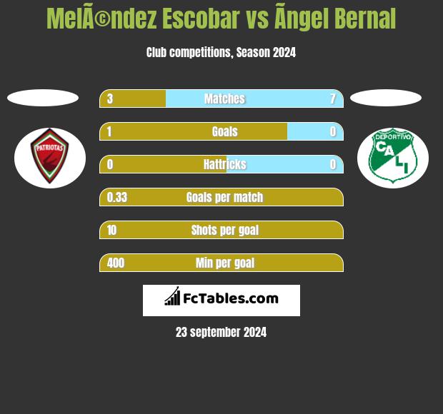 MelÃ©ndez Escobar vs Ãngel Bernal h2h player stats