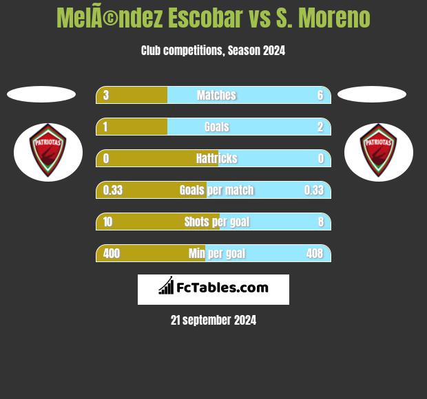 MelÃ©ndez Escobar vs S. Moreno h2h player stats