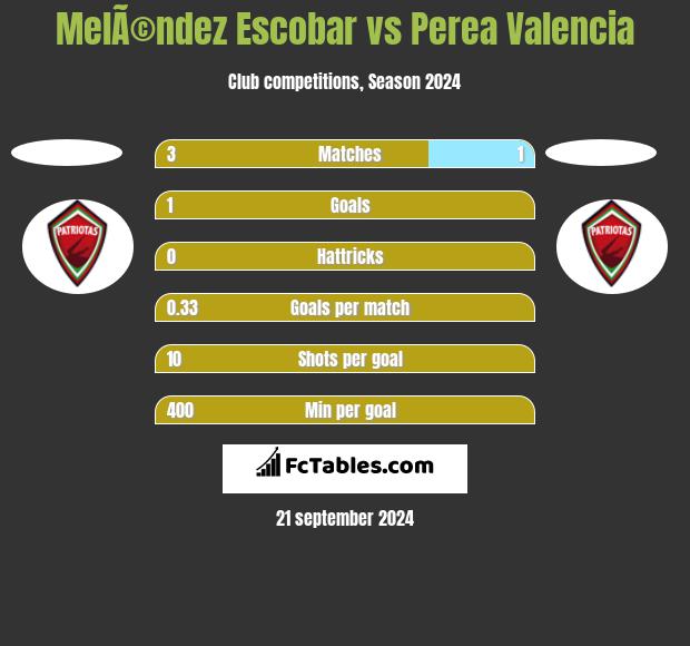 MelÃ©ndez Escobar vs Perea Valencia h2h player stats