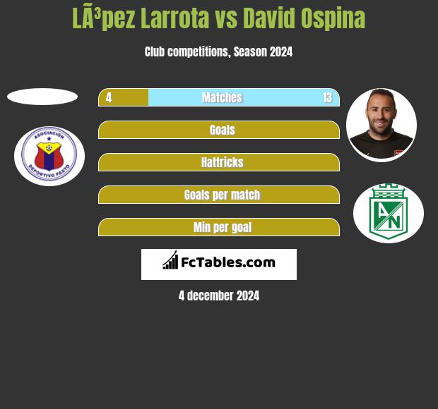 LÃ³pez Larrota vs David Ospina h2h player stats