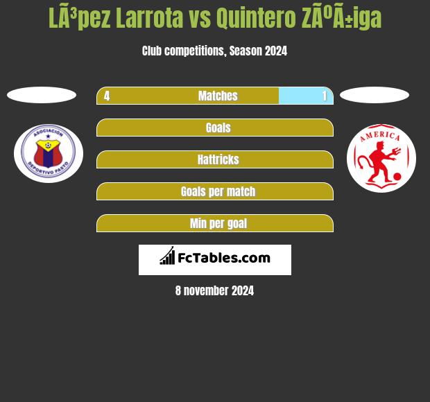 LÃ³pez Larrota vs Quintero ZÃºÃ±iga h2h player stats