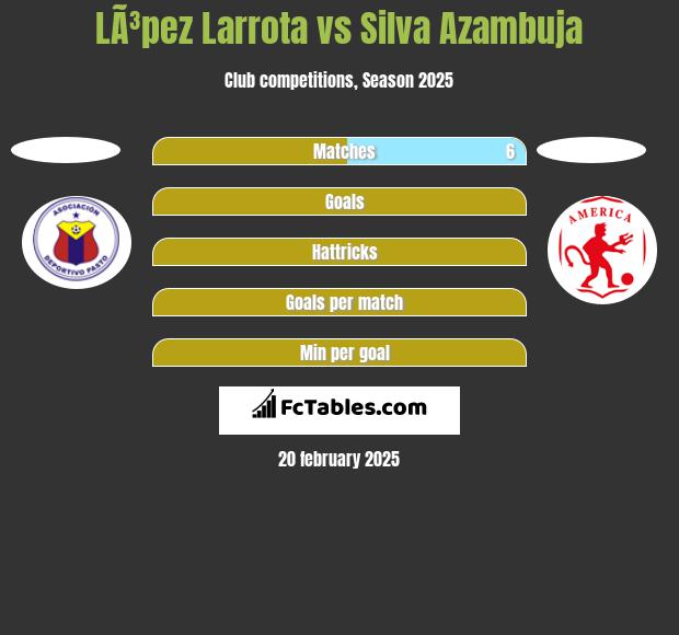 LÃ³pez Larrota vs Silva Azambuja h2h player stats