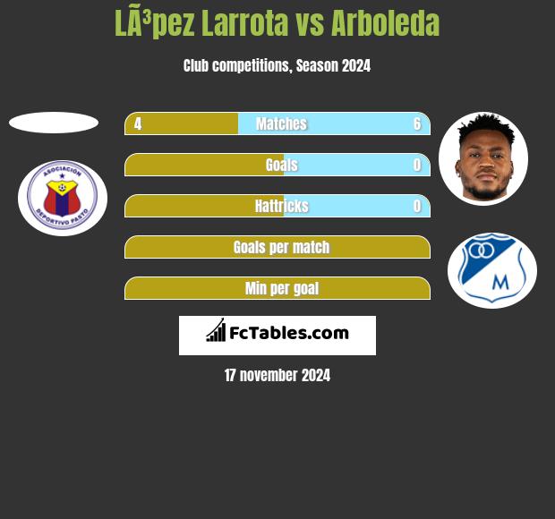 LÃ³pez Larrota vs Arboleda h2h player stats