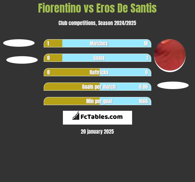 Fiorentino vs Eros De Santis h2h player stats