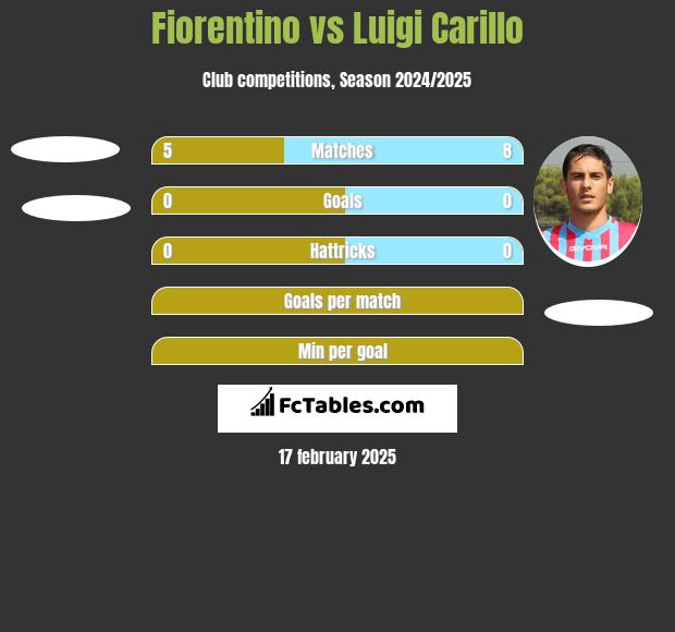 Fiorentino vs Luigi Carillo h2h player stats