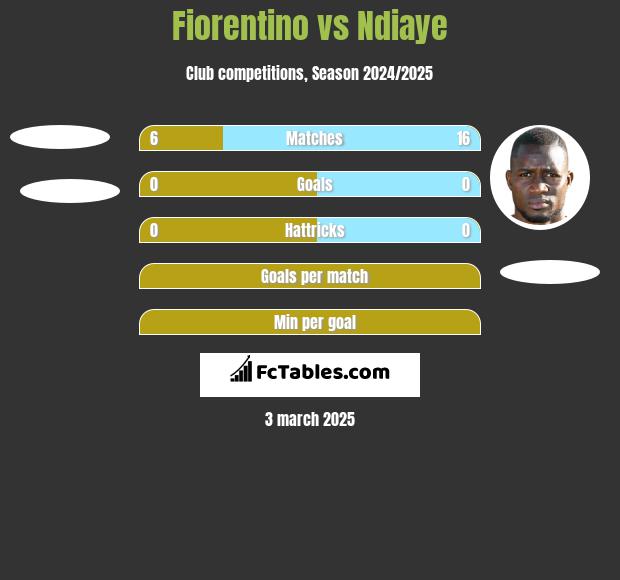 Fiorentino vs Ndiaye h2h player stats