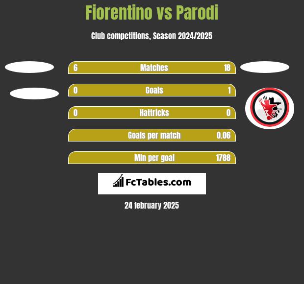 Fiorentino vs Parodi h2h player stats