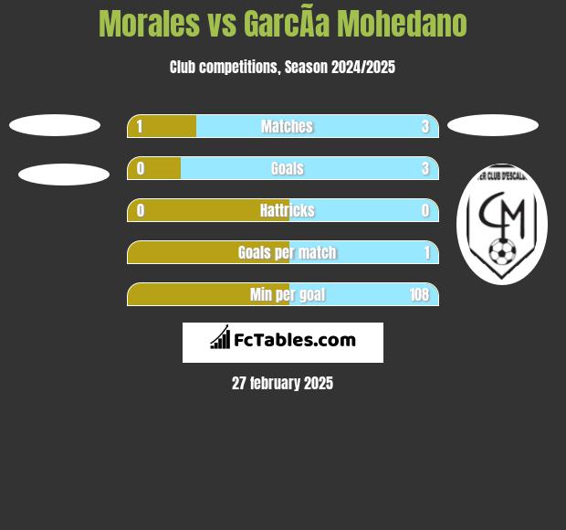 Morales vs GarcÃ­a Mohedano h2h player stats