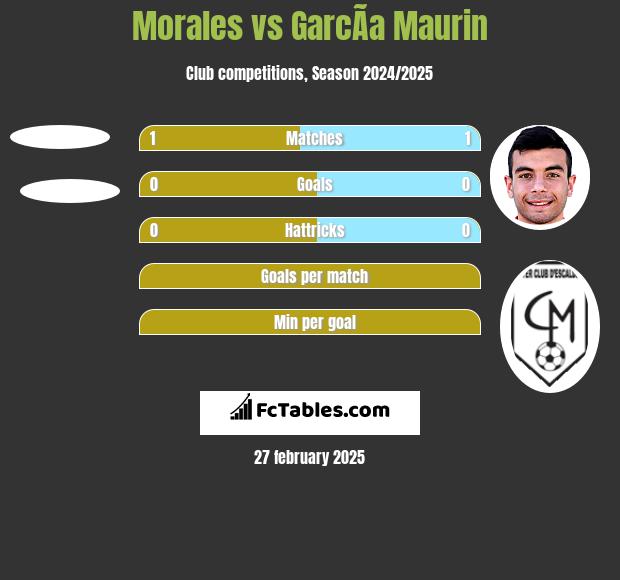 Morales vs GarcÃ­a Maurin h2h player stats