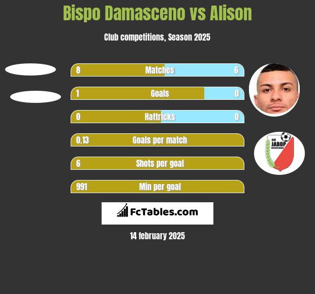 Bispo Damasceno vs Alison h2h player stats