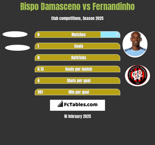 Bispo Damasceno vs Fernandinho h2h player stats