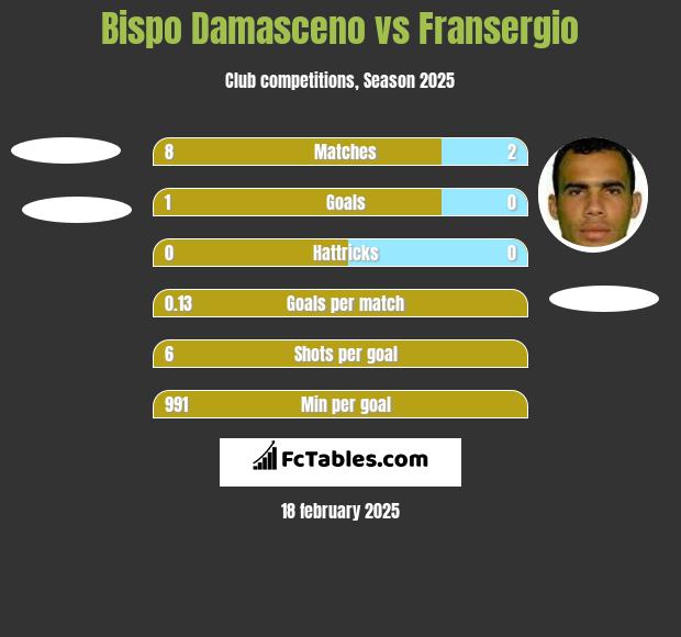 Bispo Damasceno vs Fransergio h2h player stats