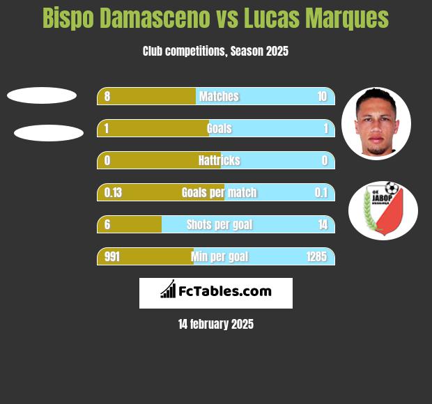 Bispo Damasceno vs Lucas Marques h2h player stats