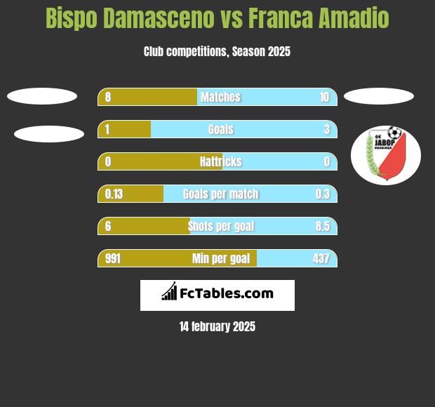 Bispo Damasceno vs Franca Amadio h2h player stats