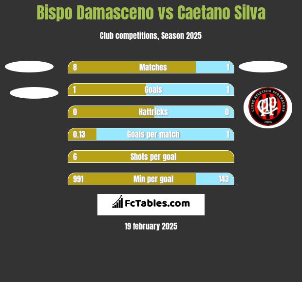 Bispo Damasceno vs Caetano Silva h2h player stats