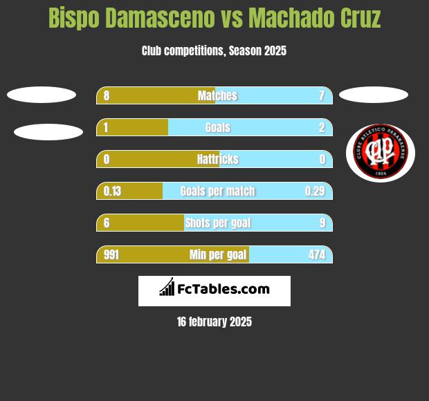 Bispo Damasceno vs Machado Cruz h2h player stats