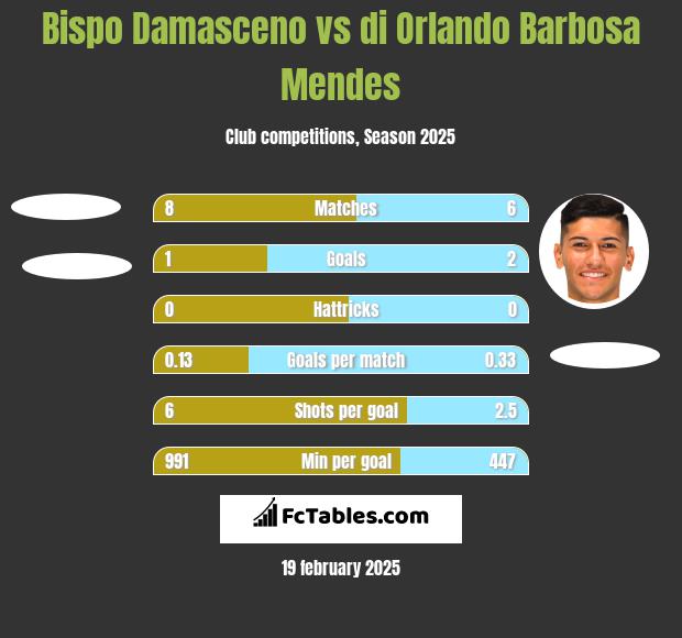 Bispo Damasceno vs di Orlando Barbosa Mendes h2h player stats