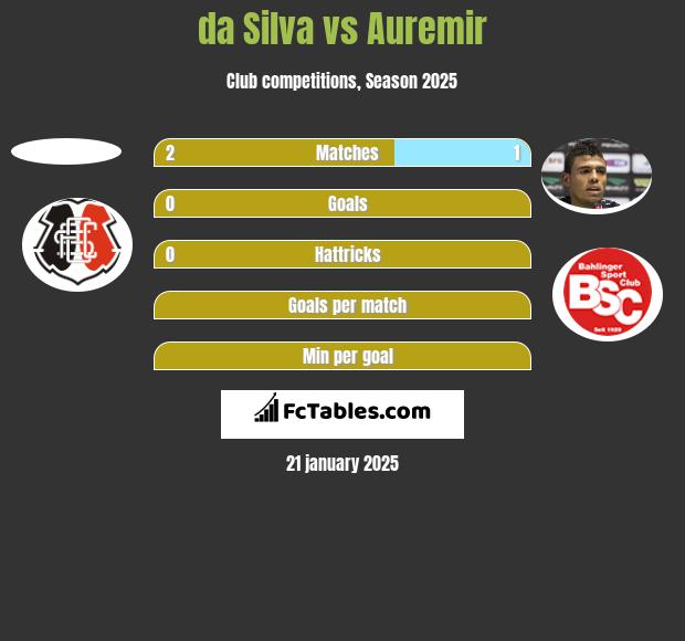 da Silva vs Auremir h2h player stats