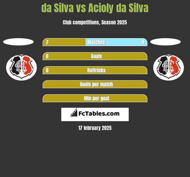 da Silva vs Acioly da Silva h2h player stats