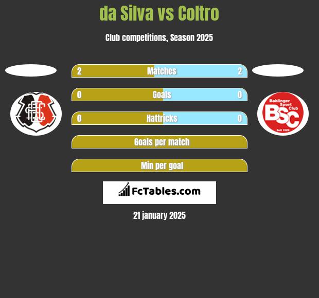 da Silva vs Coltro h2h player stats