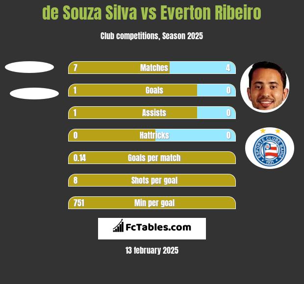 de Souza Silva vs Everton Ribeiro h2h player stats