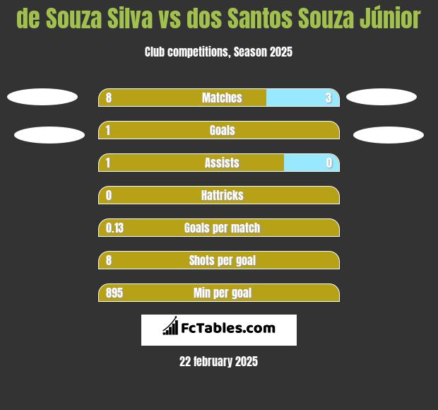 de Souza Silva vs dos Santos Souza Júnior h2h player stats