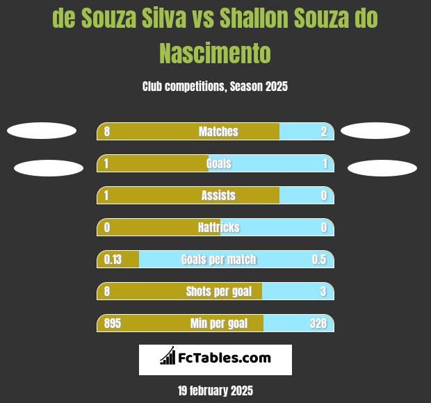 de Souza Silva vs Shallon Souza do Nascimento h2h player stats