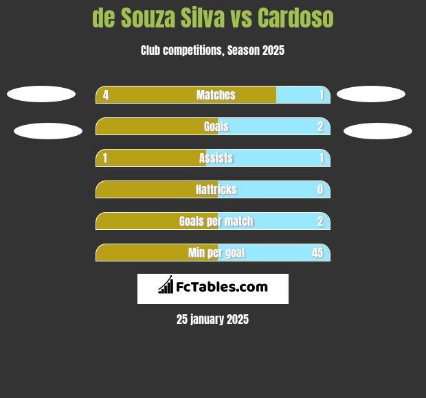 de Souza Silva vs Cardoso h2h player stats