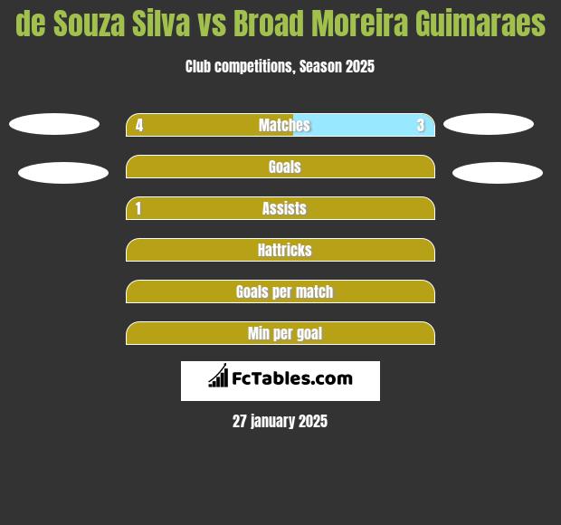 de Souza Silva vs Broad Moreira Guimaraes h2h player stats