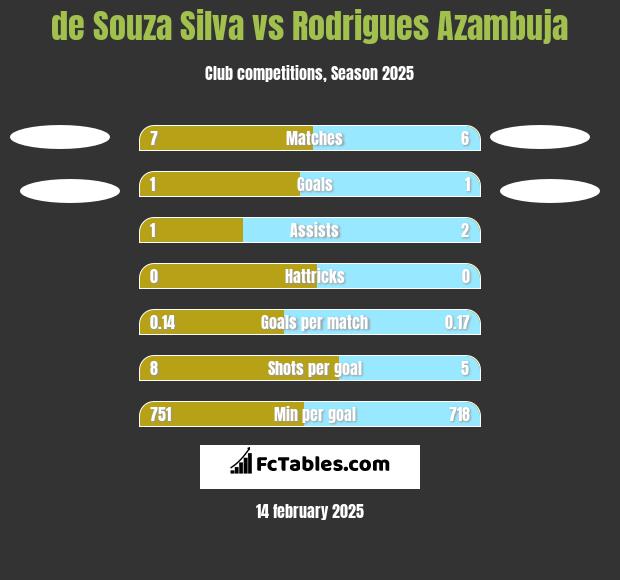 de Souza Silva vs Rodrigues Azambuja h2h player stats