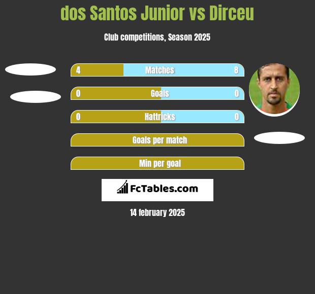 dos Santos Junior vs Dirceu h2h player stats