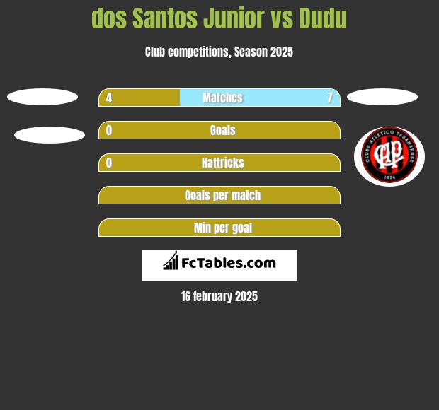 dos Santos Junior vs Dudu h2h player stats