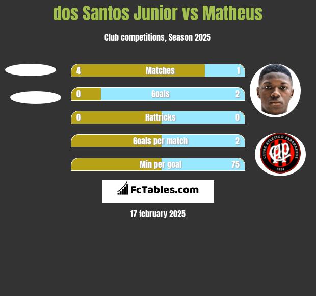 dos Santos Junior vs Matheus h2h player stats