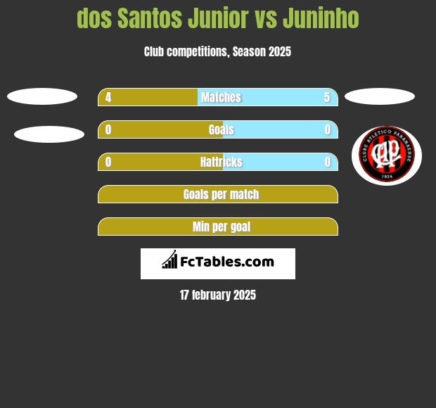 dos Santos Junior vs Juninho h2h player stats