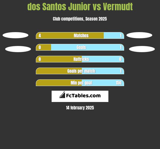 dos Santos Junior vs Vermudt h2h player stats