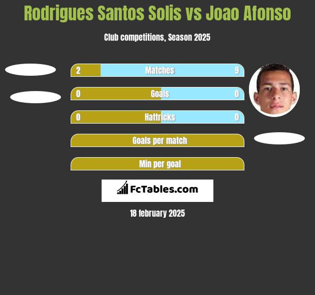 Rodrigues Santos Solis vs Joao Afonso h2h player stats