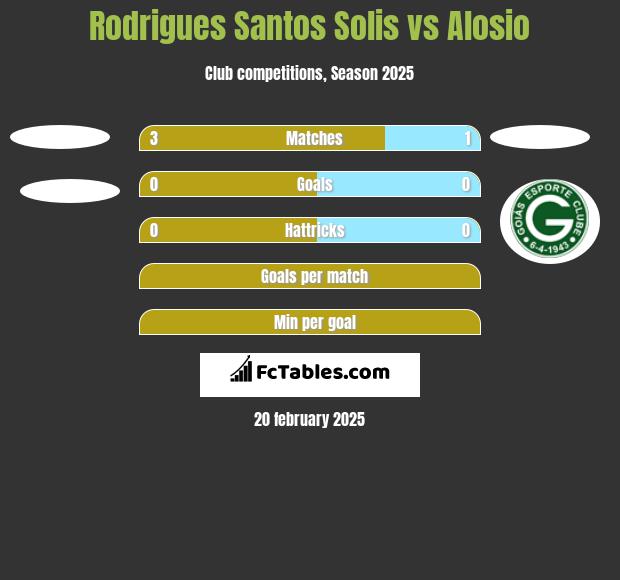 Rodrigues Santos Solis vs Alosio h2h player stats