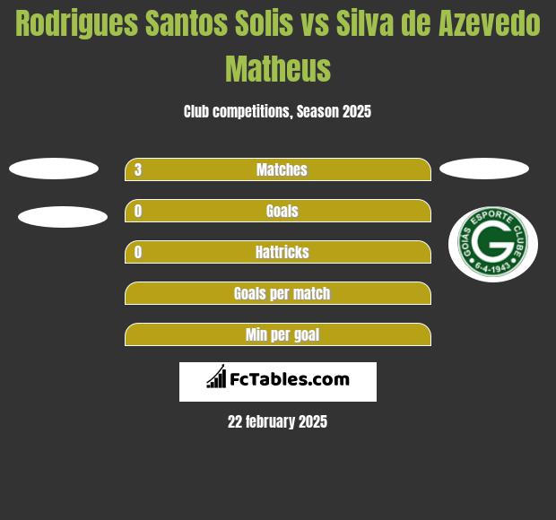 Rodrigues Santos Solis vs Silva de Azevedo Matheus h2h player stats