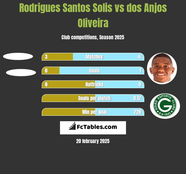 Rodrigues Santos Solis vs dos Anjos Oliveira h2h player stats