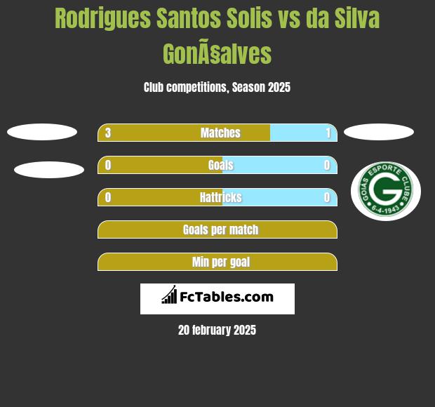 Rodrigues Santos Solis vs da Silva GonÃ§alves h2h player stats