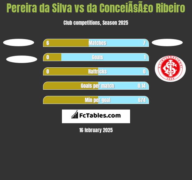 Pereira da Silva vs da ConceiÃ§Ã£o Ribeiro h2h player stats