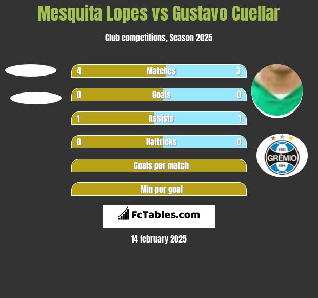 Mesquita Lopes vs Gustavo Cuellar h2h player stats