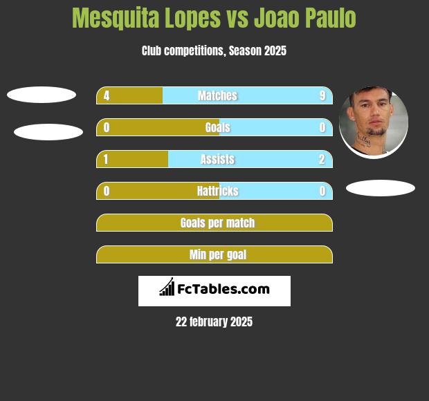 Mesquita Lopes vs Joao Paulo h2h player stats