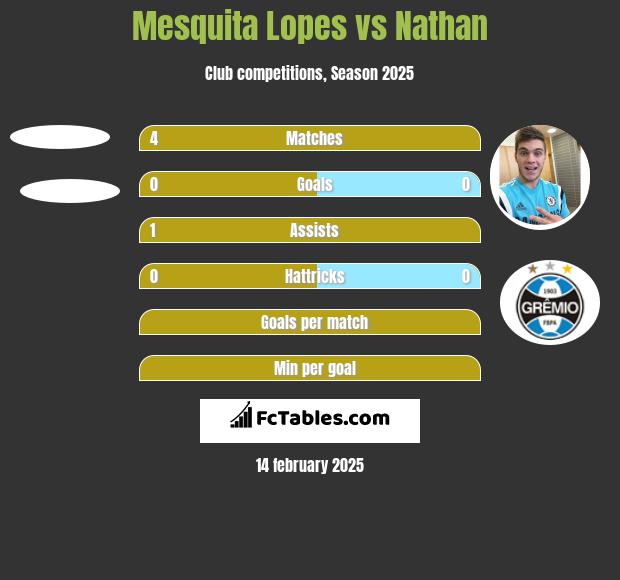 Mesquita Lopes vs Nathan h2h player stats